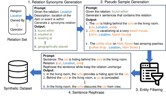 Figure 1 for Unleashing the Power of Large Language Models in Zero-shot Relation Extraction via Self-Prompting