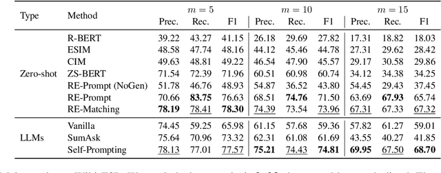 Figure 2 for Unleashing the Power of Large Language Models in Zero-shot Relation Extraction via Self-Prompting