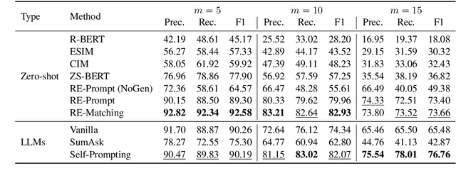 Figure 3 for Unleashing the Power of Large Language Models in Zero-shot Relation Extraction via Self-Prompting