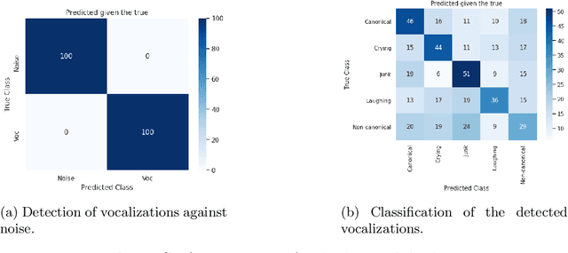 Figure 4 for Detecting human and non-human vocal productions in large scale audio recordings