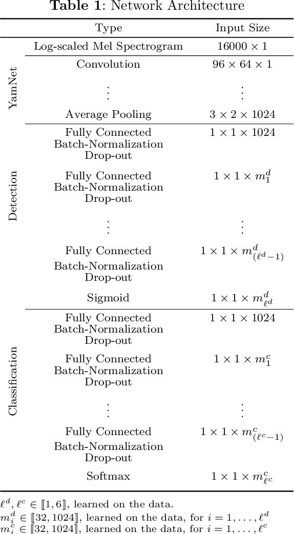 Figure 1 for Detecting human and non-human vocal productions in large scale audio recordings