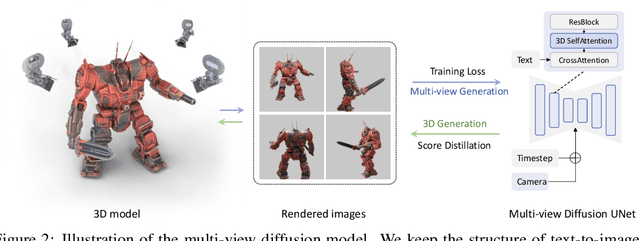 Figure 3 for MVDream: Multi-view Diffusion for 3D Generation