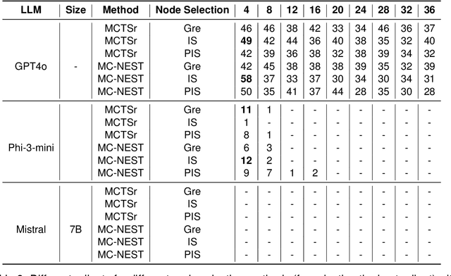 Figure 4 for MC-NEST -- Enhancing Mathematical Reasoning in Large Language Models with a Monte Carlo Nash Equilibrium Self-Refine Tree