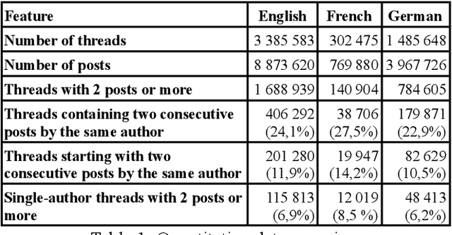 Figure 1 for Talking to oneself in CMC: a study of self replies in Wikipedia talk pages