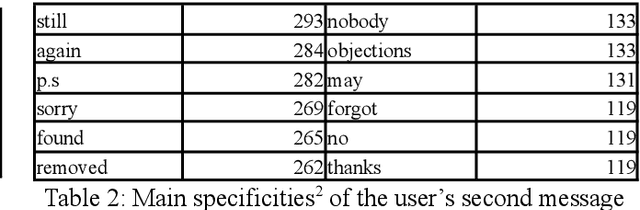 Figure 3 for Talking to oneself in CMC: a study of self replies in Wikipedia talk pages