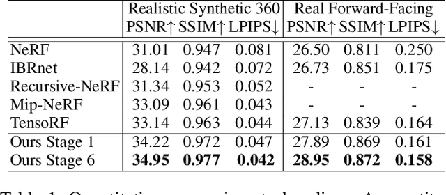 Figure 2 for NeRF-VPT: Learning Novel View Representations with Neural Radiance Fields via View Prompt Tuning