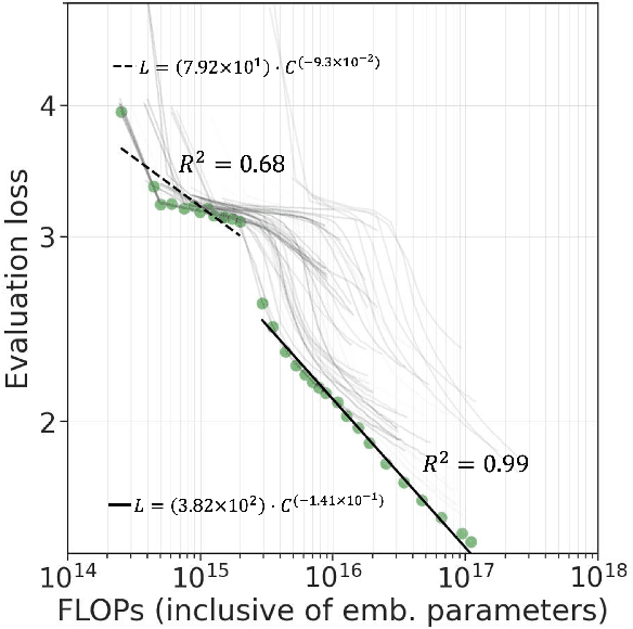 Figure 1 for Honey, I Shrunk the Language: Language Model Behavior at Reduced Scale
