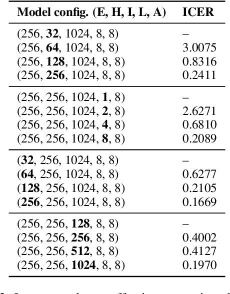 Figure 4 for Honey, I Shrunk the Language: Language Model Behavior at Reduced Scale