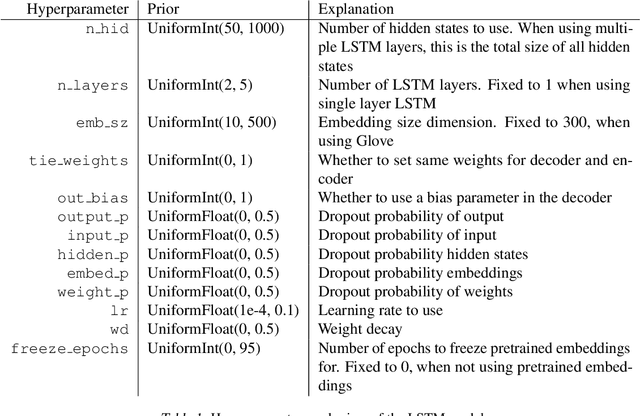 Figure 2 for Hidden Holes: topological aspects of language models