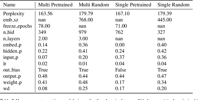 Figure 4 for Hidden Holes: topological aspects of language models