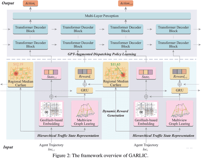 Figure 3 for GPT-Augmented Reinforcement Learning with Intelligent Control for Vehicle Dispatching