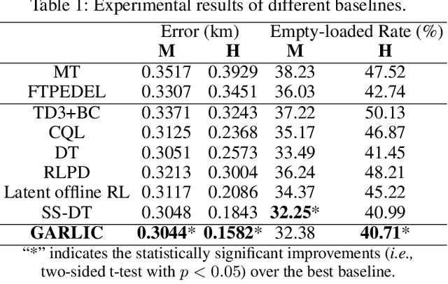 Figure 2 for GPT-Augmented Reinforcement Learning with Intelligent Control for Vehicle Dispatching