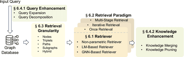 Figure 4 for Graph Retrieval-Augmented Generation: A Survey