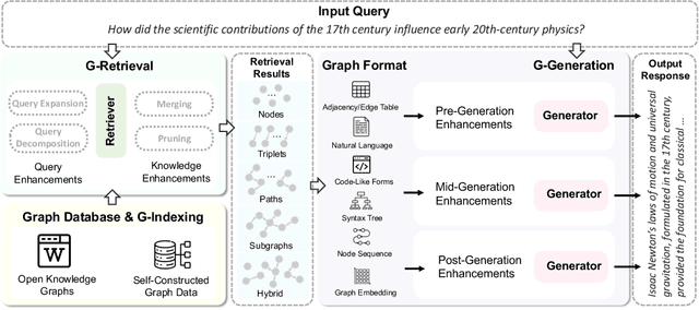 Figure 3 for Graph Retrieval-Augmented Generation: A Survey