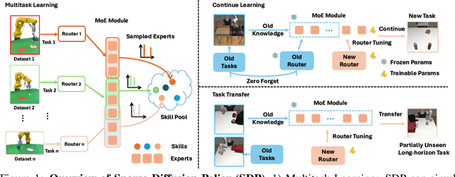 Figure 1 for Sparse Diffusion Policy: A Sparse, Reusable, and Flexible Policy for Robot Learning