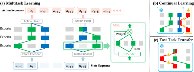 Figure 3 for Sparse Diffusion Policy: A Sparse, Reusable, and Flexible Policy for Robot Learning