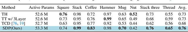 Figure 2 for Sparse Diffusion Policy: A Sparse, Reusable, and Flexible Policy for Robot Learning