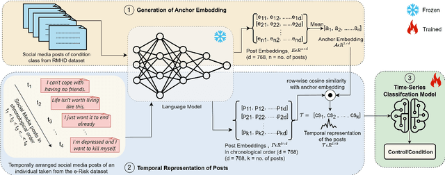 Figure 3 for Mental Disorder Classification via Temporal Representation of Text