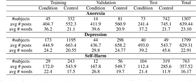 Figure 2 for Mental Disorder Classification via Temporal Representation of Text