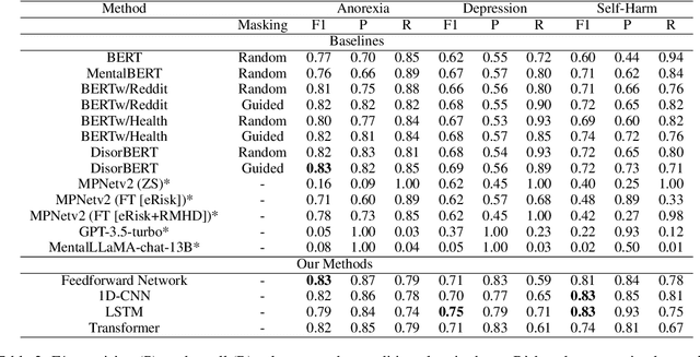 Figure 4 for Mental Disorder Classification via Temporal Representation of Text