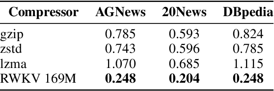 Figure 1 for Neural Normalized Compression Distance and the Disconnect Between Compression and Classification