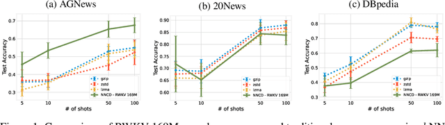 Figure 2 for Neural Normalized Compression Distance and the Disconnect Between Compression and Classification