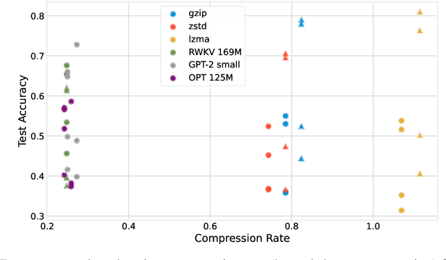 Figure 3 for Neural Normalized Compression Distance and the Disconnect Between Compression and Classification