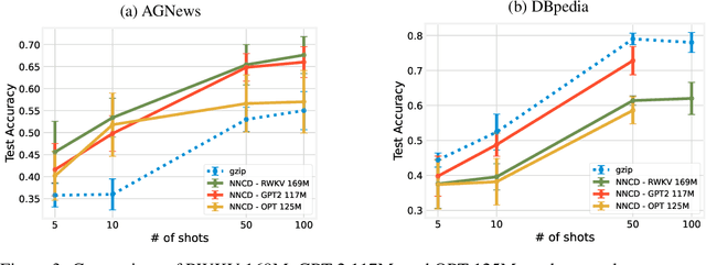 Figure 4 for Neural Normalized Compression Distance and the Disconnect Between Compression and Classification