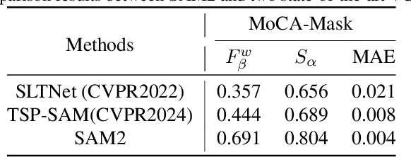 Figure 1 for Evaluating SAM2's Role in Camouflaged Object Detection: From SAM to SAM2