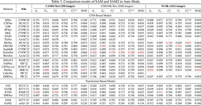 Figure 4 for Evaluating SAM2's Role in Camouflaged Object Detection: From SAM to SAM2