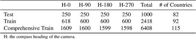 Figure 2 for LLMGeo: Benchmarking Large Language Models on Image Geolocation In-the-wild