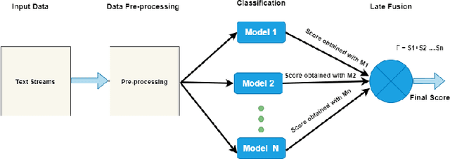 Figure 1 for Relevance Classification of Flood-related Twitter Posts via Multiple Transformers