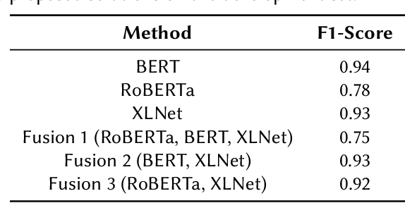 Figure 2 for Relevance Classification of Flood-related Twitter Posts via Multiple Transformers