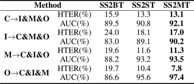 Figure 4 for Cyclically Disentangled Feature Translation for Face Anti-spoofing