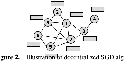 Figure 3 for Adjacent Leader Decentralized Stochastic Gradient Descent