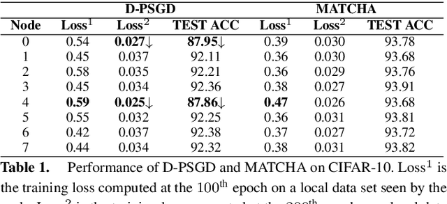 Figure 2 for Adjacent Leader Decentralized Stochastic Gradient Descent