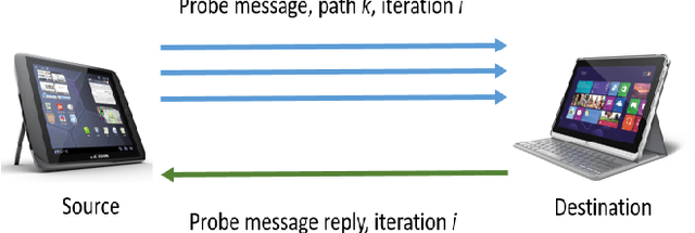 Figure 3 for QSMVM: QoS-aware and social-aware multimetric routing protocol for video-streaming services over MANETs