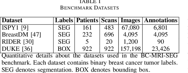 Figure 2 for BC-MRI-SEG: A Breast Cancer MRI Tumor Segmentation Benchmark