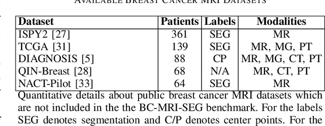 Figure 3 for BC-MRI-SEG: A Breast Cancer MRI Tumor Segmentation Benchmark