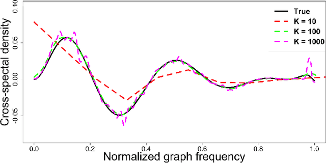 Figure 2 for Cross-Spectral Analysis of Bivariate Graph Signals