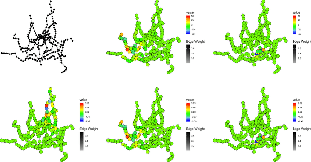 Figure 3 for Cross-Spectral Analysis of Bivariate Graph Signals