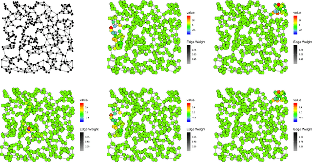 Figure 4 for Cross-Spectral Analysis of Bivariate Graph Signals