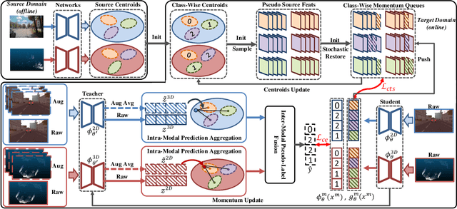 Figure 3 for Multi-Modal Continual Test-Time Adaptation for 3D Semantic Segmentation