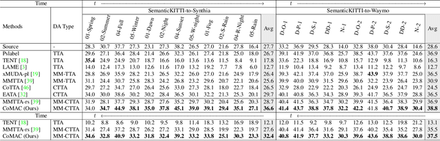 Figure 2 for Multi-Modal Continual Test-Time Adaptation for 3D Semantic Segmentation