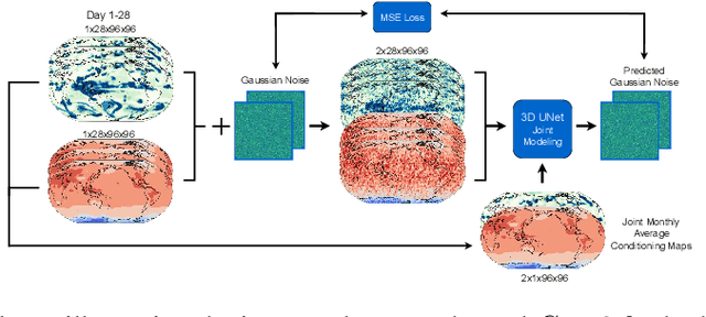 Figure 1 for Diffusion-Based Joint Temperature and Precipitation Emulation of Earth System Models