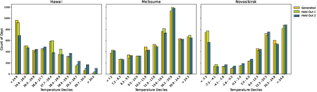 Figure 3 for Diffusion-Based Joint Temperature and Precipitation Emulation of Earth System Models