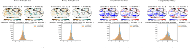 Figure 4 for Diffusion-Based Joint Temperature and Precipitation Emulation of Earth System Models