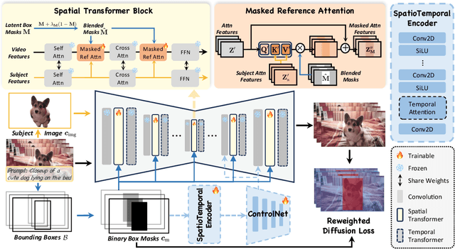 Figure 2 for DreamVideo-2: Zero-Shot Subject-Driven Video Customization with Precise Motion Control