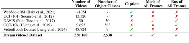 Figure 1 for DreamVideo-2: Zero-Shot Subject-Driven Video Customization with Precise Motion Control