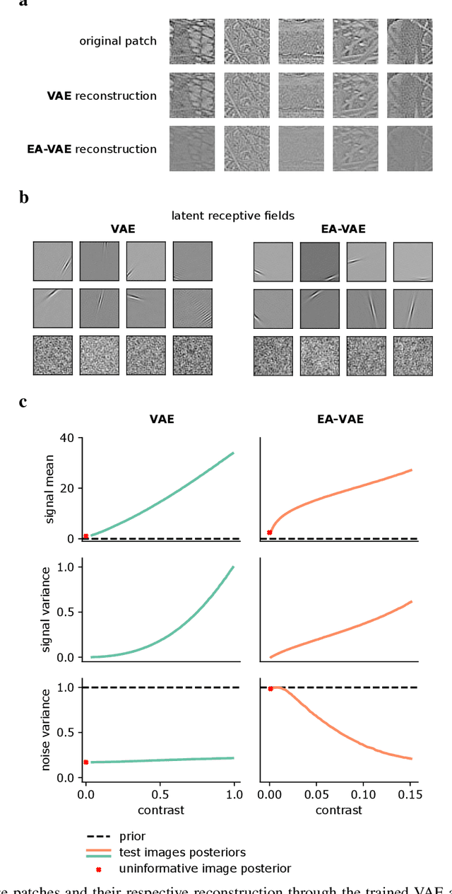 Figure 3 for Uncertainty in latent representations of variational autoencoders optimized for visual tasks